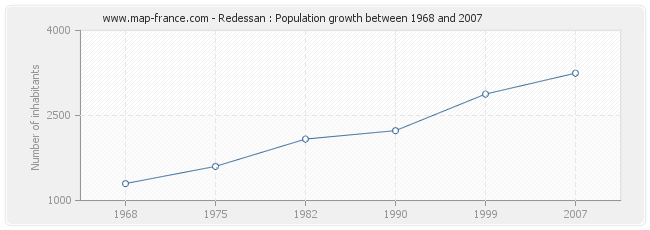 Population Redessan