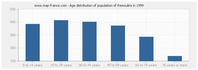 Age distribution of population of Remoulins in 1999