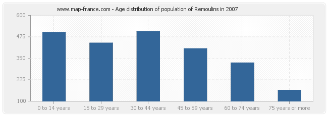 Age distribution of population of Remoulins in 2007