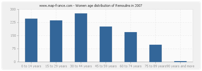 Women age distribution of Remoulins in 2007