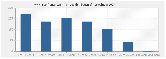 Men age distribution of Remoulins in 2007