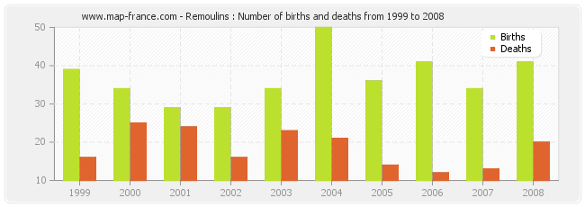 Remoulins : Number of births and deaths from 1999 to 2008