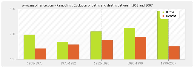 Remoulins : Evolution of births and deaths between 1968 and 2007