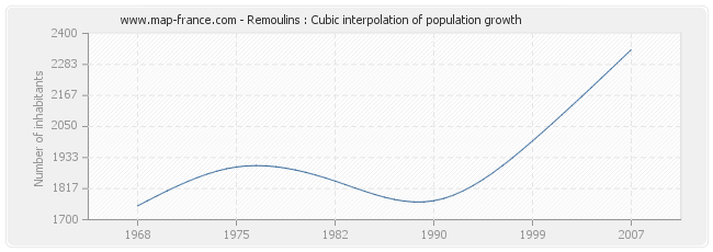 Remoulins : Cubic interpolation of population growth