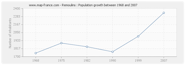 Population Remoulins