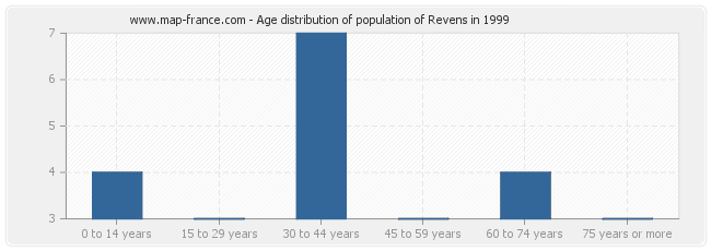 Age distribution of population of Revens in 1999