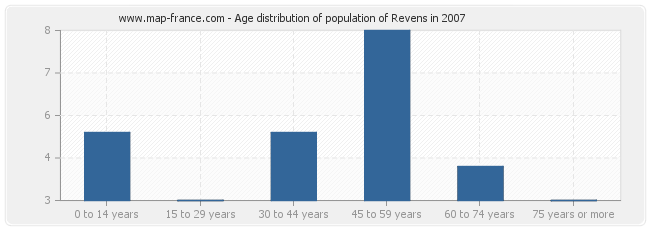 Age distribution of population of Revens in 2007