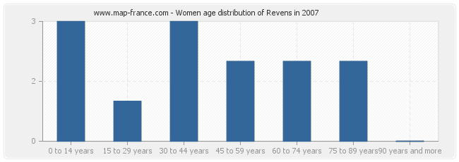 Women age distribution of Revens in 2007