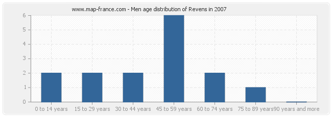 Men age distribution of Revens in 2007
