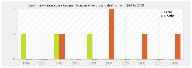 Revens : Number of births and deaths from 1999 to 2008