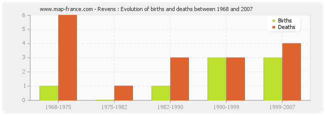 Revens : Evolution of births and deaths between 1968 and 2007