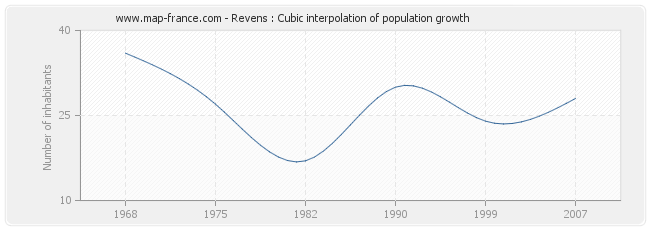 Revens : Cubic interpolation of population growth