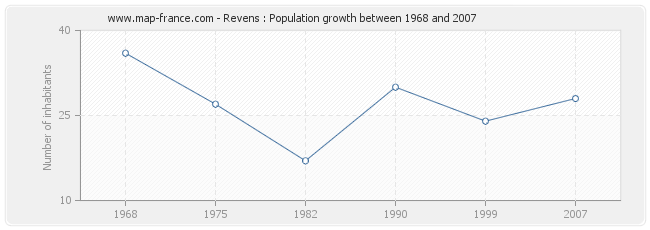 Population Revens