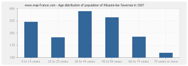 Age distribution of population of Ribaute-les-Tavernes in 2007