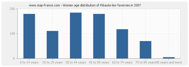 Women age distribution of Ribaute-les-Tavernes in 2007