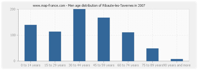 Men age distribution of Ribaute-les-Tavernes in 2007