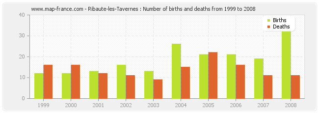 Ribaute-les-Tavernes : Number of births and deaths from 1999 to 2008
