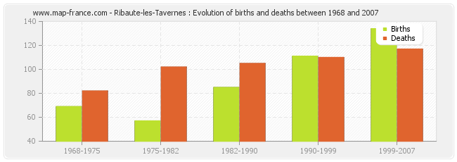 Ribaute-les-Tavernes : Evolution of births and deaths between 1968 and 2007