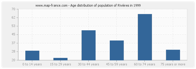 Age distribution of population of Rivières in 1999