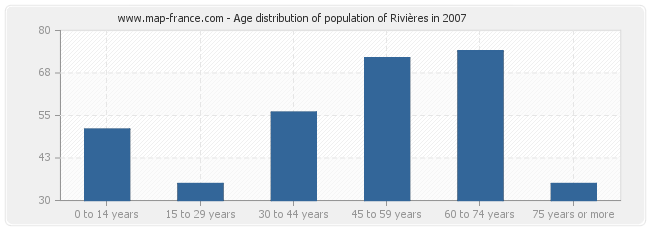 Age distribution of population of Rivières in 2007