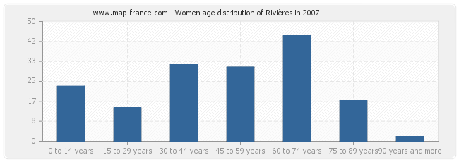 Women age distribution of Rivières in 2007