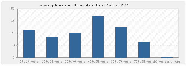 Men age distribution of Rivières in 2007