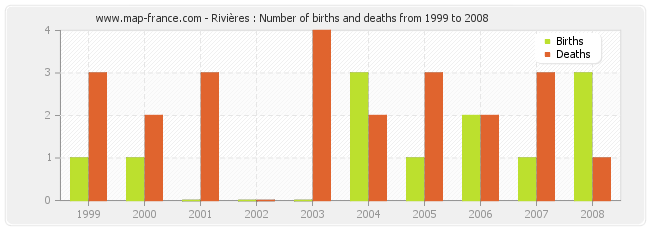 Rivières : Number of births and deaths from 1999 to 2008