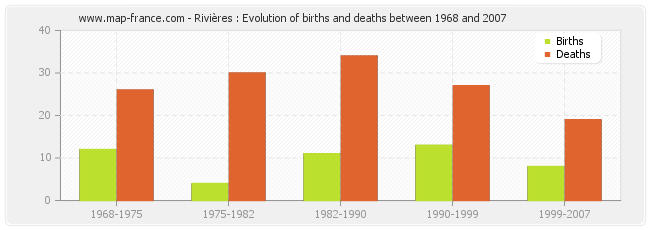 Rivières : Evolution of births and deaths between 1968 and 2007