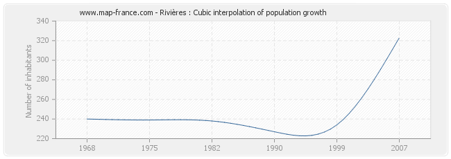 Rivières : Cubic interpolation of population growth