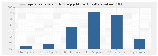 Age distribution of population of Robiac-Rochessadoule in 1999