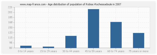 Age distribution of population of Robiac-Rochessadoule in 2007