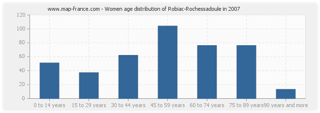 Women age distribution of Robiac-Rochessadoule in 2007