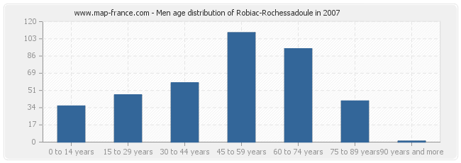 Men age distribution of Robiac-Rochessadoule in 2007