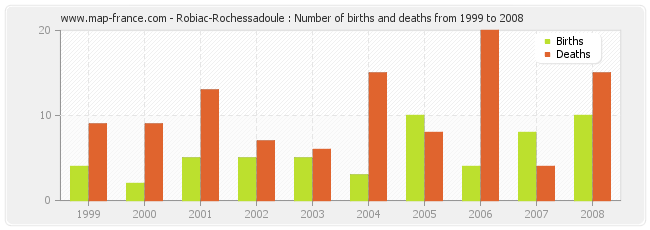 Robiac-Rochessadoule : Number of births and deaths from 1999 to 2008
