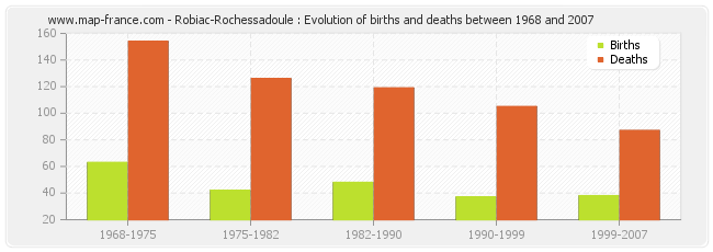 Robiac-Rochessadoule : Evolution of births and deaths between 1968 and 2007