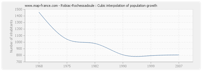 Robiac-Rochessadoule : Cubic interpolation of population growth