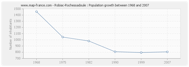 Population Robiac-Rochessadoule