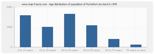 Age distribution of population of Rochefort-du-Gard in 1999