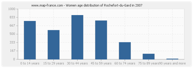 Women age distribution of Rochefort-du-Gard in 2007