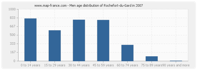 Men age distribution of Rochefort-du-Gard in 2007