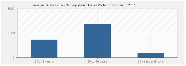 Men age distribution of Rochefort-du-Gard in 2007