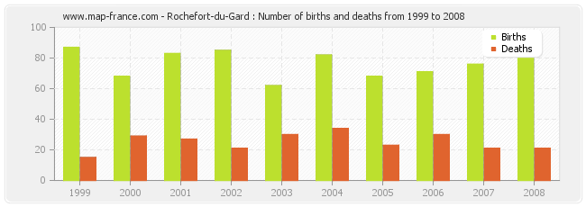 Rochefort-du-Gard : Number of births and deaths from 1999 to 2008