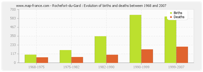 Rochefort-du-Gard : Evolution of births and deaths between 1968 and 2007