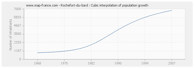 Rochefort-du-Gard : Cubic interpolation of population growth