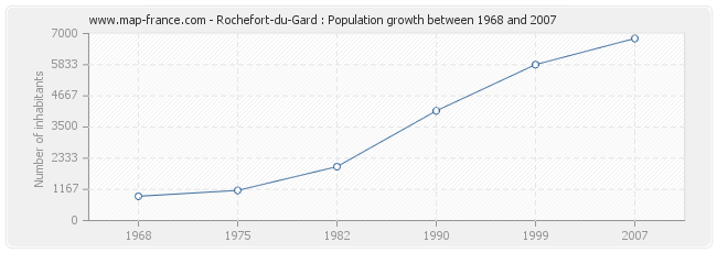 Population Rochefort-du-Gard