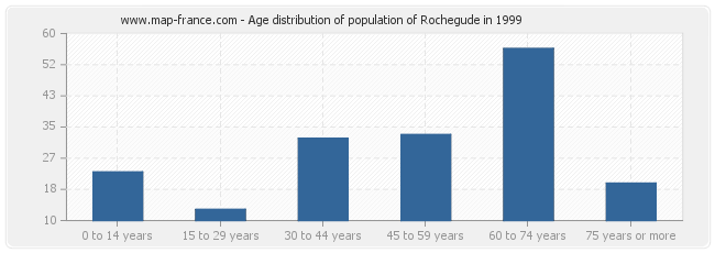 Age distribution of population of Rochegude in 1999