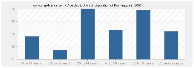 Age distribution of population of Rochegude in 2007