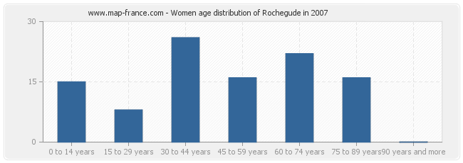 Women age distribution of Rochegude in 2007
