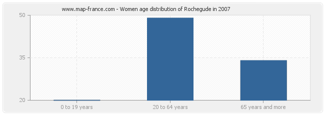 Women age distribution of Rochegude in 2007