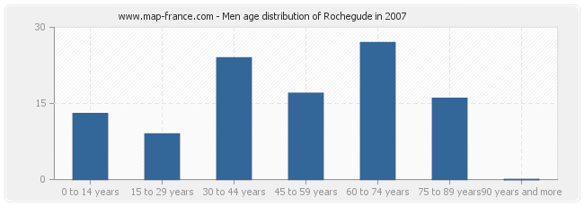Men age distribution of Rochegude in 2007